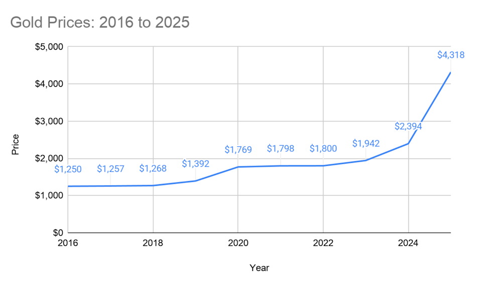 Gold forecast and tracker: Here's where prices could land in 2026