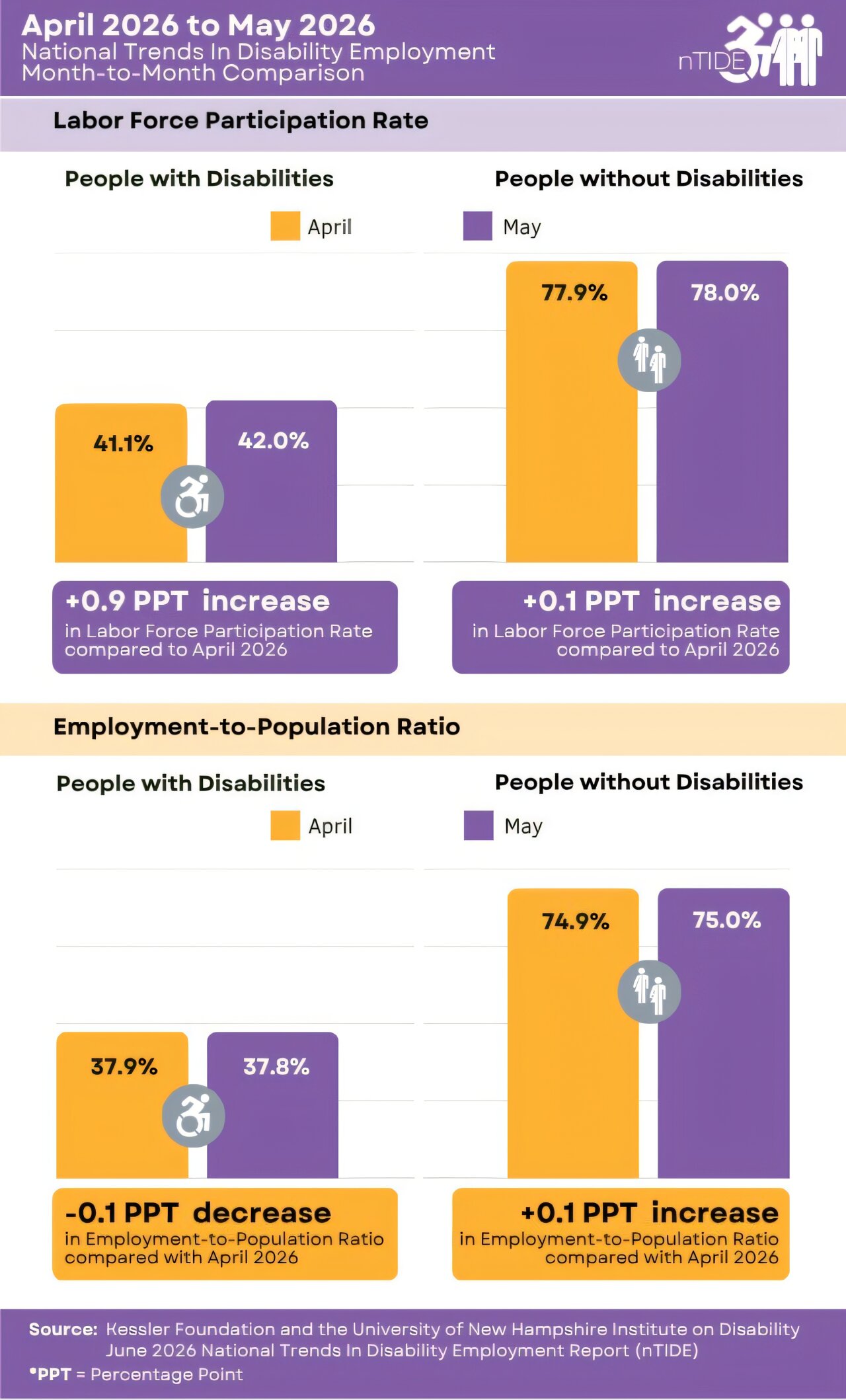 More people with disabilities are seeking work, report reveals
